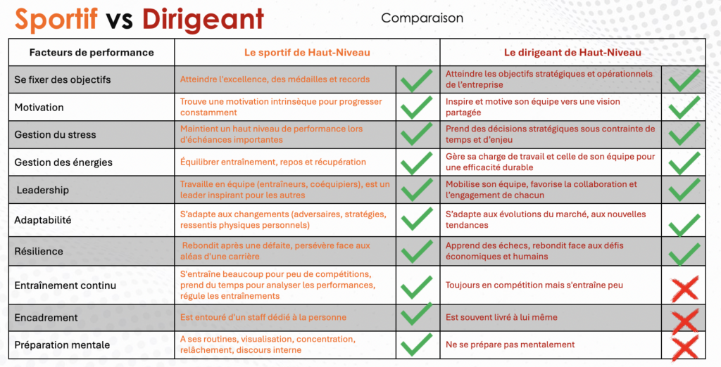 différence dirigeant sportif de haut niveau
