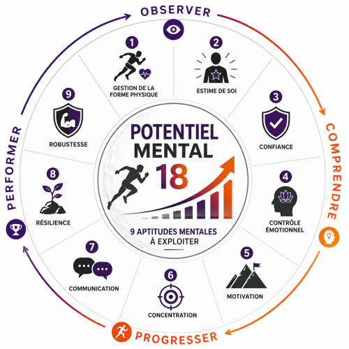 Potentiel mental 18 sports